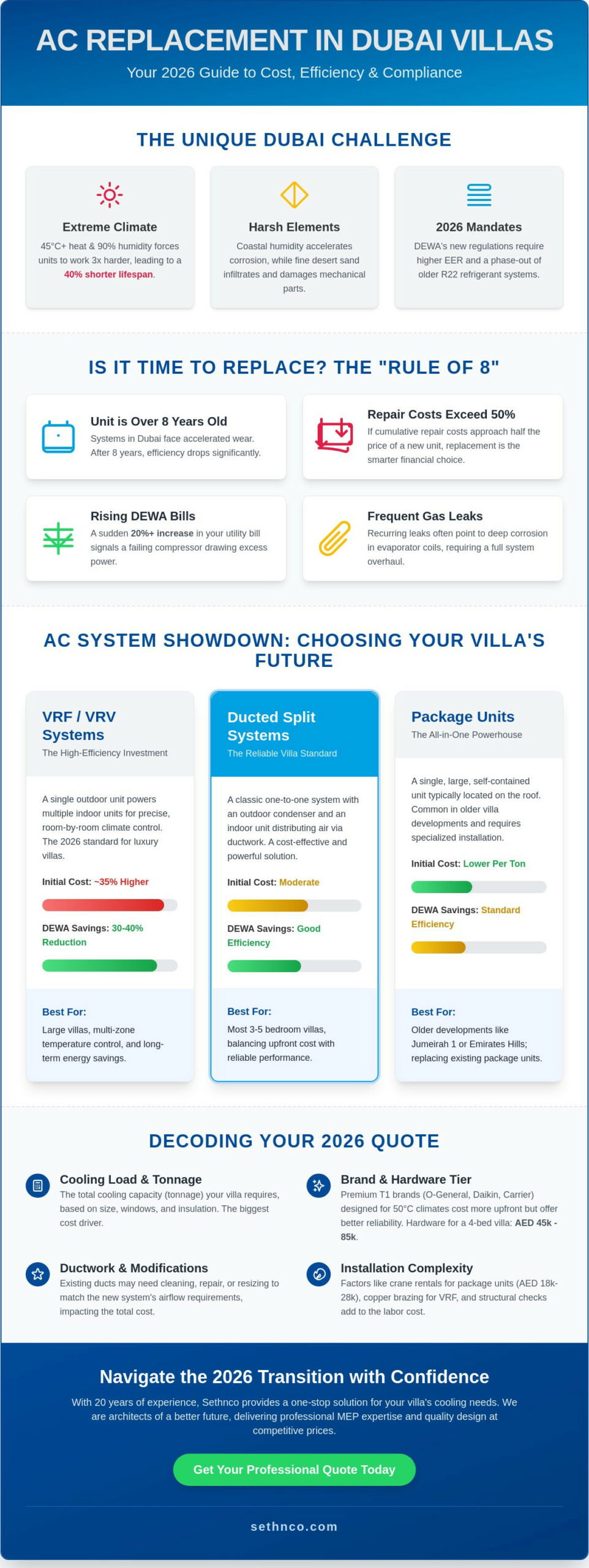 Cost to Replace AC Unit in Dubai Villa 2026: The Complete Buying Guide