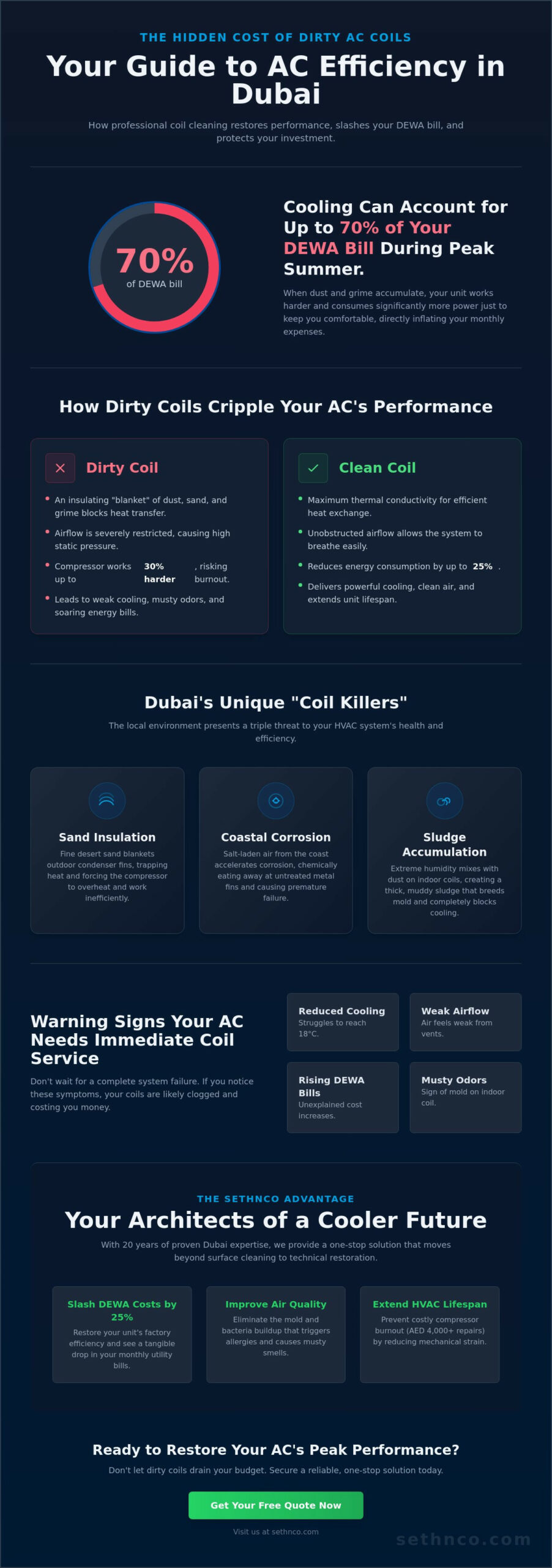 The Ultimate Guide to AC Coil Cleaning in Dubai: Efficiency, Health, and DEWA Savings (2026)